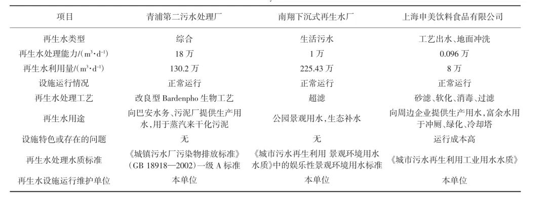 上海市非常规水资源利用现状及对策建议