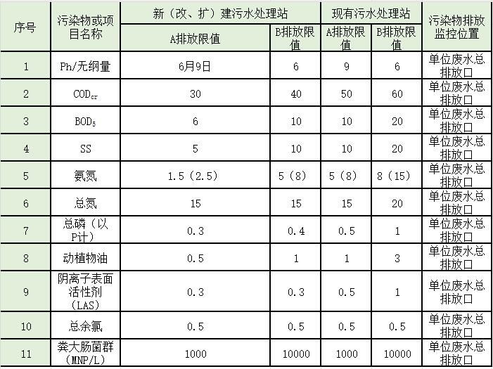 盘点 | 水处理常见排放标准大汇总！你想看的都有了！