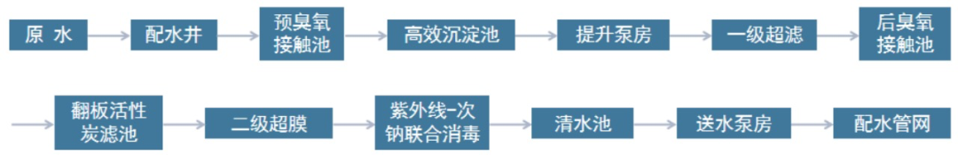 全流程工艺水厂案例鉴赏——高品质饮用水水厂建设实践