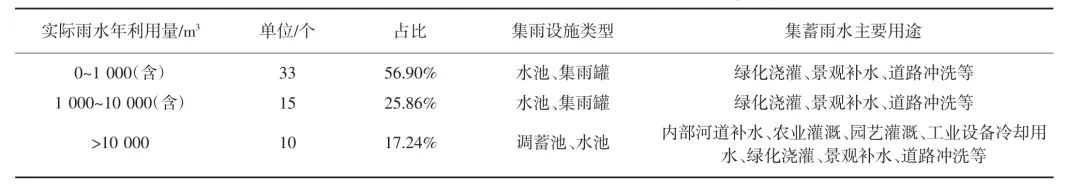 上海市非常规水资源利用现状及对策建议