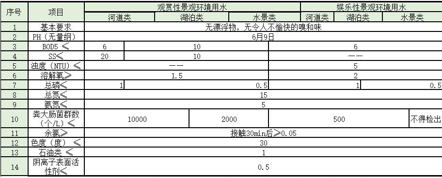 盘点 | 水处理常见排放标准大汇总！你想看的都有了！