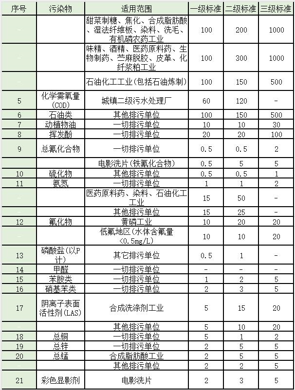 盘点 | 水处理常见排放标准大汇总！你想看的都有了！