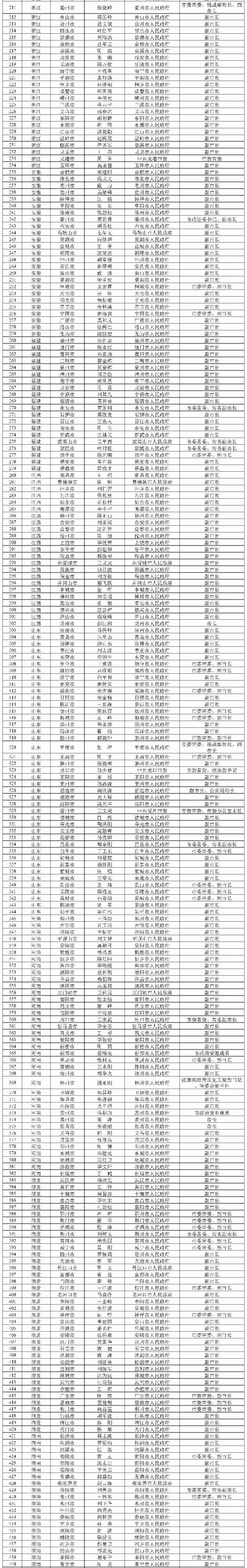 城市黑臭水体治理责任人名单公布