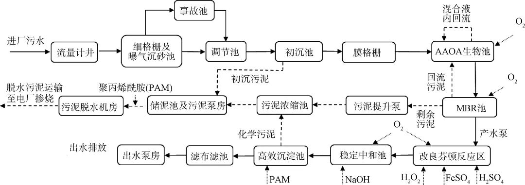 某印染工业污水处理厂工艺路线及设计实例