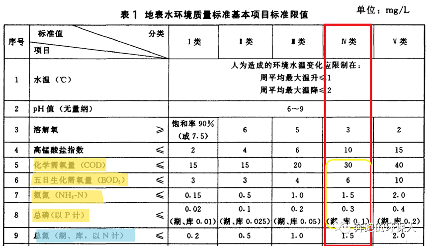 当我们看污水排放标准时 看些什么？