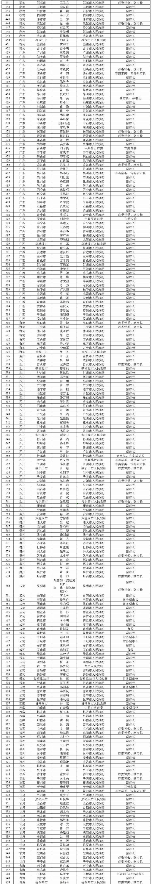 城市黑臭水体治理责任人名单公布