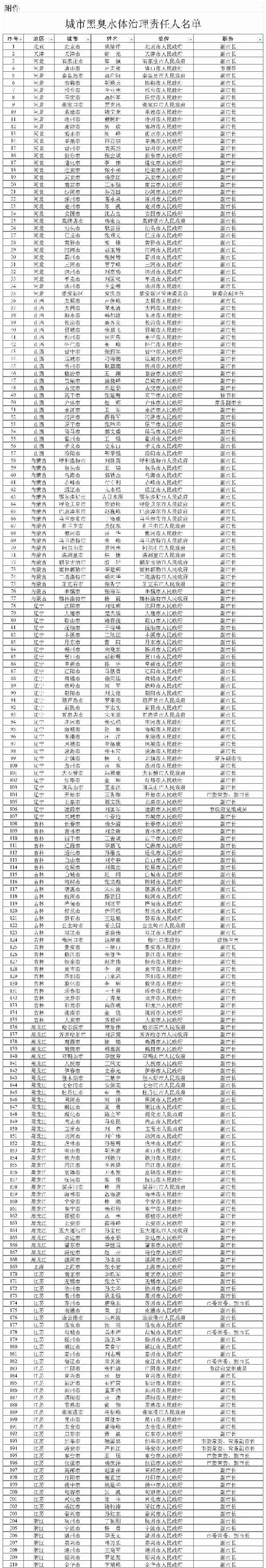 城市黑臭水体治理责任人名单公布