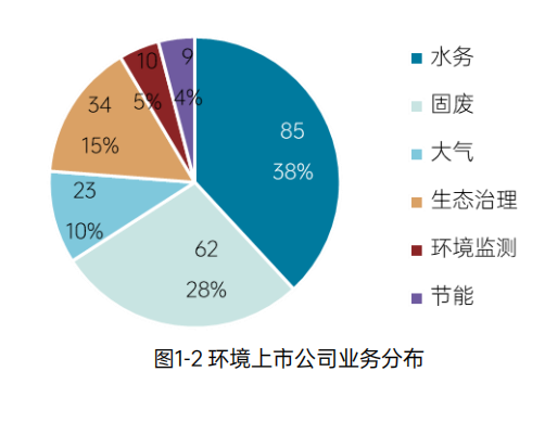 《2023中国环境企业50强发展报告》——业务分布、区域分布、上市情况