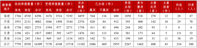 立案处罚608家 问责180人！第三轮第一批中央生态环境保护督察完成下沉工作任务