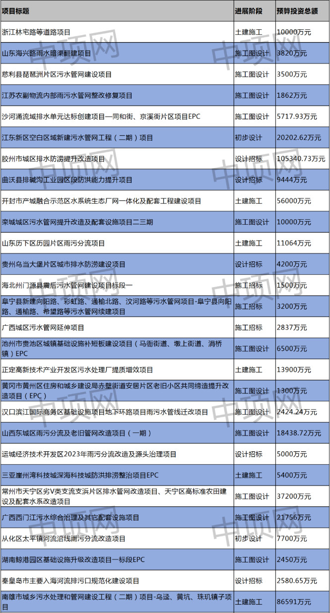 12月第三周 最新污水项目汇总