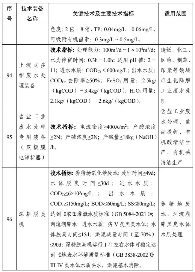 共38项！国家鼓励发展的重大环保技术装备之水污染防治