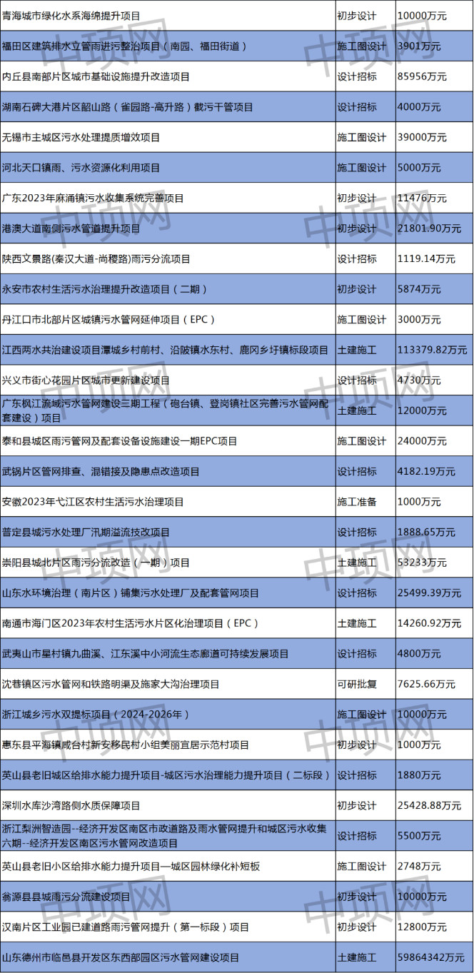 12月第三周 最新污水项目汇总