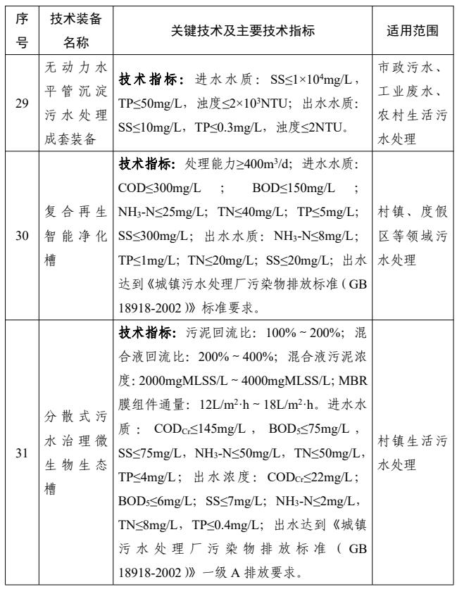 共38项！国家鼓励发展的重大环保技术装备之水污染防治