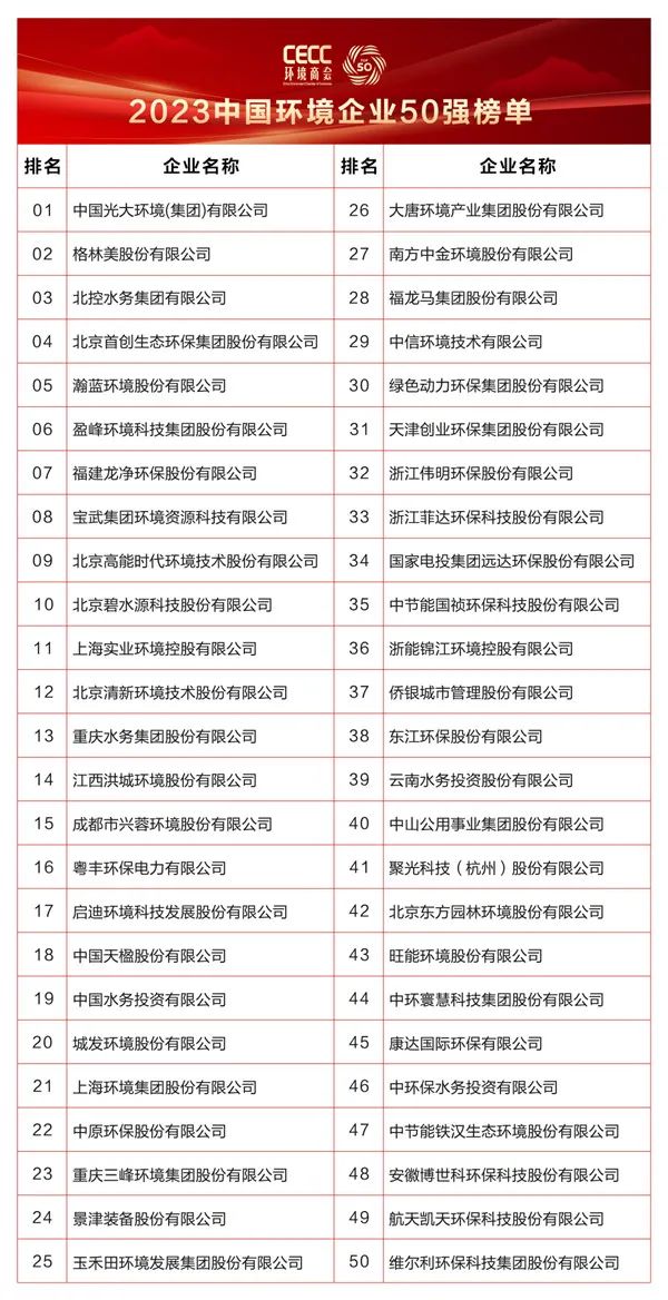 多家水务集团上榜！2023中国环境企业50强榜单公布！