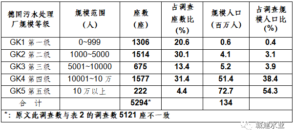 德国22年污水处理调查情况介绍——外来水调查专项