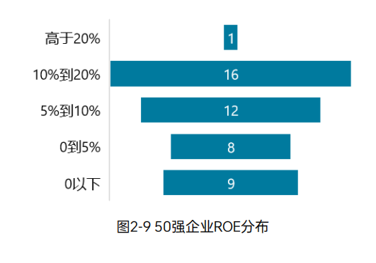 《2023中国环境企业50强发展报告》——创收与盈利能力分析