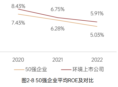 《2023中国环境企业50强发展报告》——创收与盈利能力分析