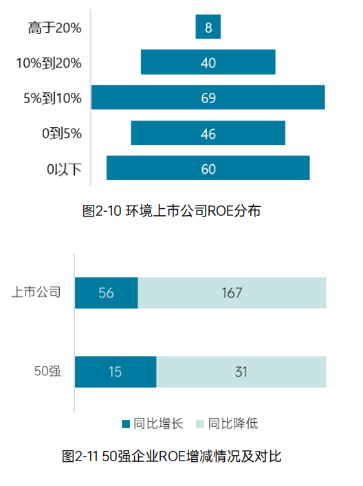 《2023中国环境企业50强发展报告》——创收与盈利能力分析