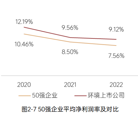 《2023中国环境企业50强发展报告》——创收与盈利能力分析