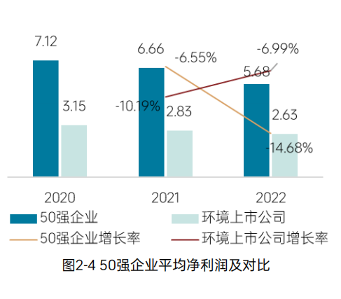 《2023中国环境企业50强发展报告》——创收与盈利能力分析