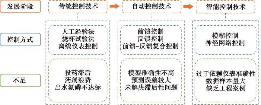 污水处理外加碳源与除磷药剂减量控制技术