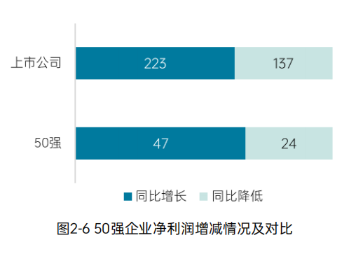 《2023中国环境企业50强发展报告》——创收与盈利能力分析