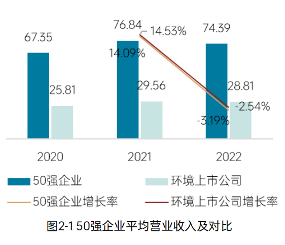 《2023中国环境企业50强发展报告》——创收与盈利能力分析