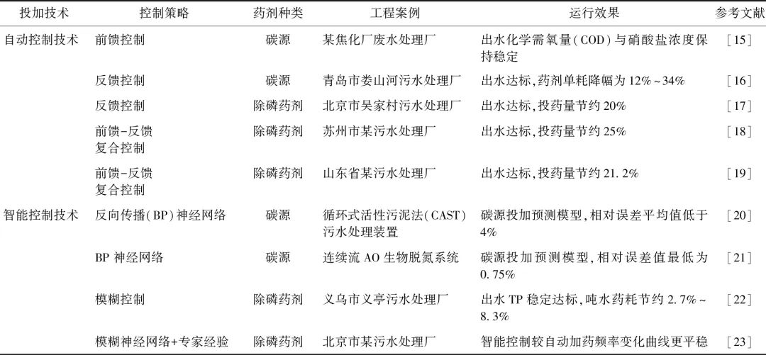 污水处理外加碳源与除磷药剂减量控制技术