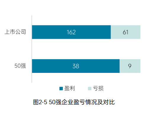 《2023中国环境企业50强发展报告》——创收与盈利能力分析