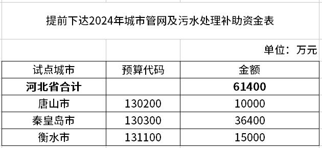 近30亿来了！2024年管网及污水处理补助资金提前下发 多省份受益