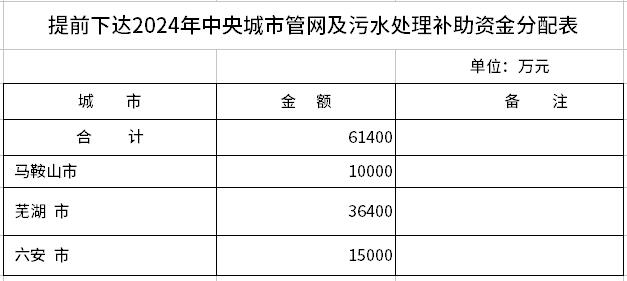 近30亿来了！2024年管网及污水处理补助资金提前下发 多省份受益