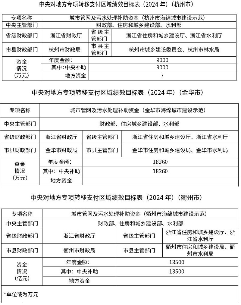 近30亿来了！2024年管网及污水处理补助资金提前下发 多省份受益