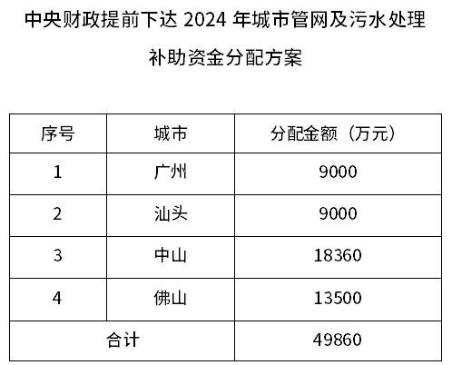 近30亿来了！2024年管网及污水处理补助资金提前下发 多省份受益