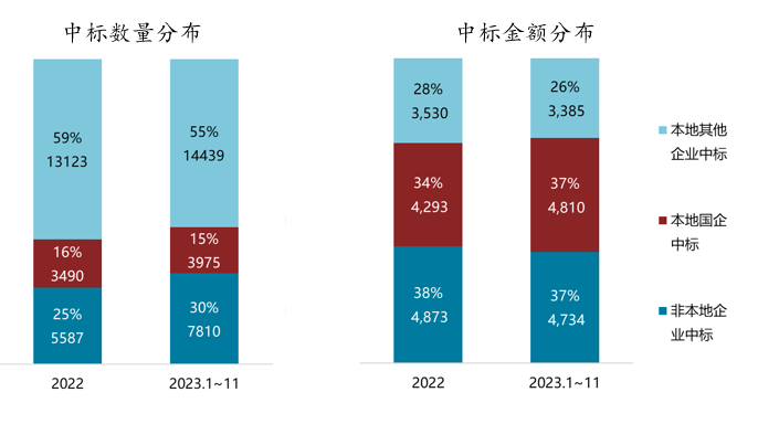 2023中国生态环境市场竞争格局分析