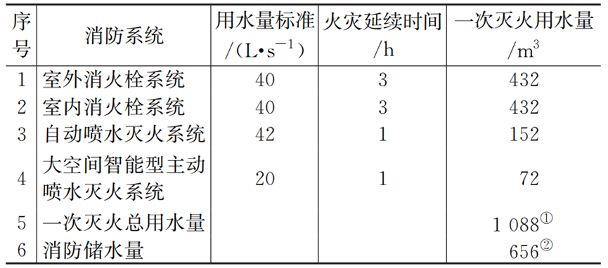 实例：杭州奥体中心综合训练馆给排水和消防设计