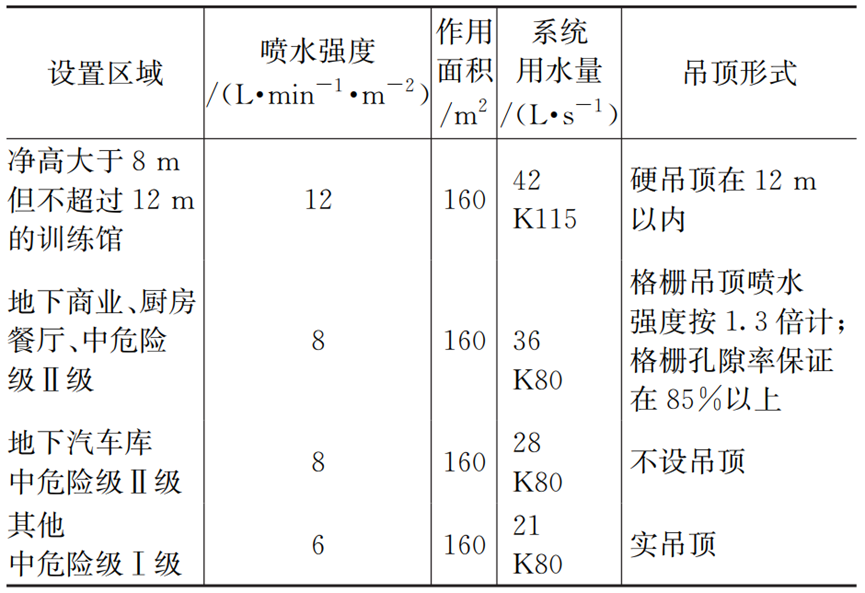 实例：杭州奥体中心综合训练馆给排水和消防设计