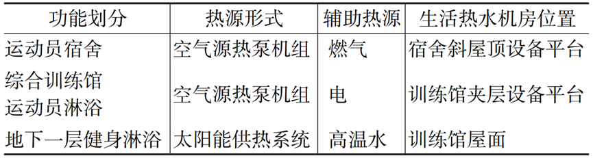 实例：杭州奥体中心综合训练馆给排水和消防设计