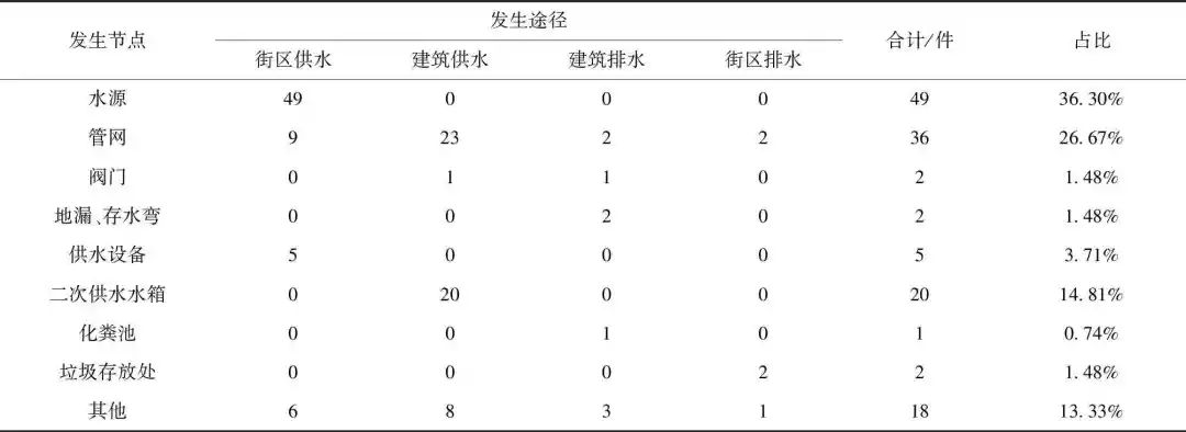 城市街区供排水系统水质安全事件分析及控制对策