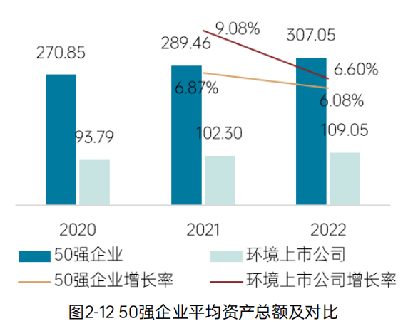 《2023中国环境企业50强发展报告》——​资产与负债情况分析