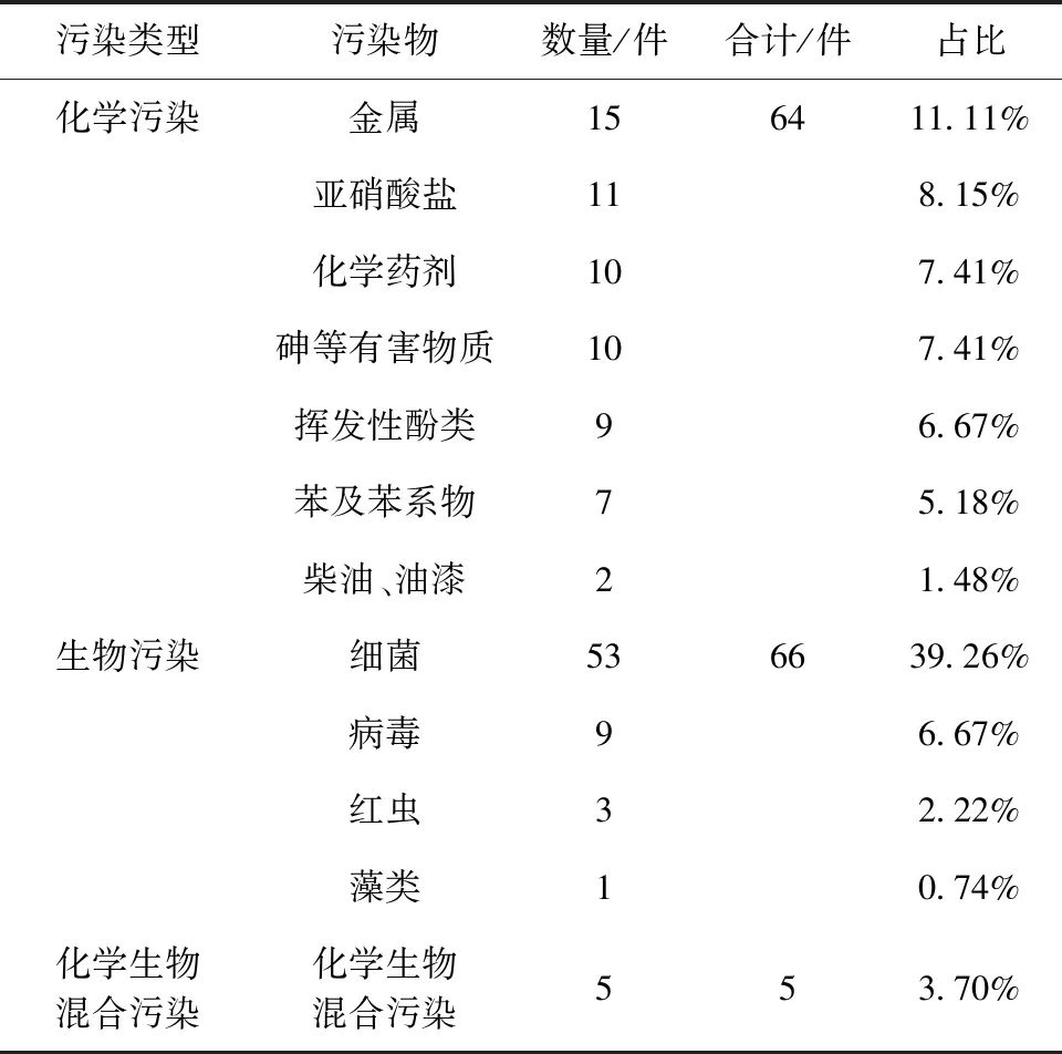 城市街区供排水系统水质安全事件分析及控制对策