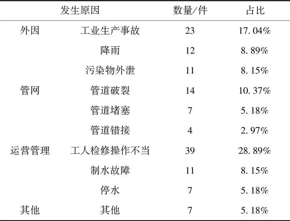 城市街区供排水系统水质安全事件分析及控制对策