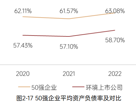 《2023中国环境企业50强发展报告》——​资产与负债情况分析