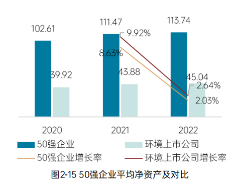 《2023中国环境企业50强发展报告》——​资产与负债情况分析