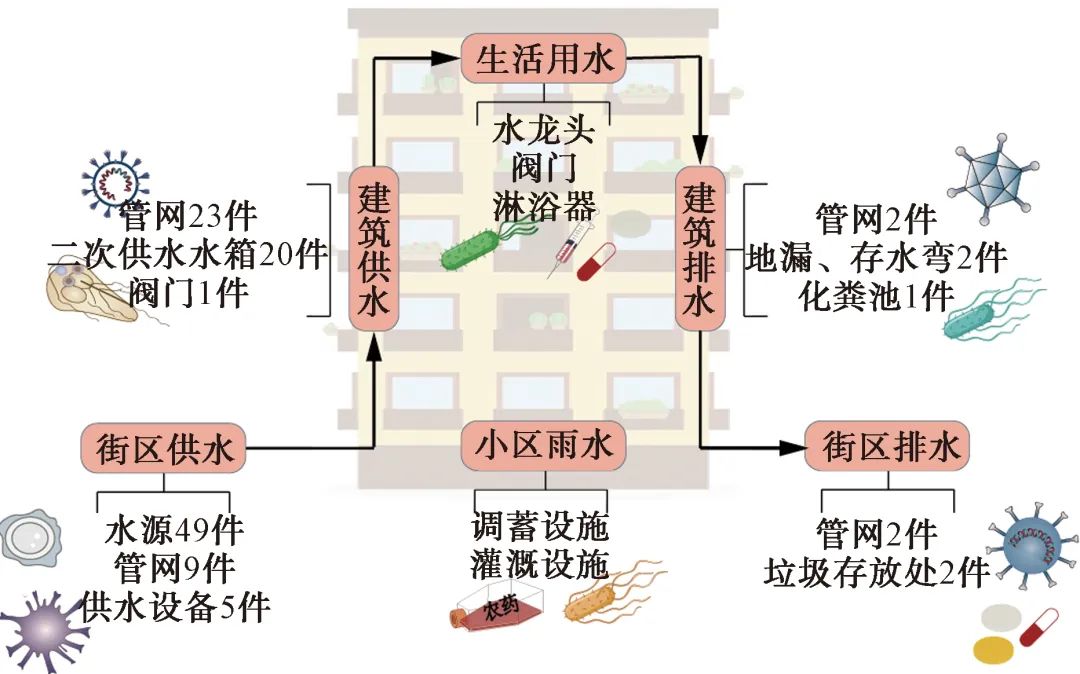 城市街区供排水系统水质安全事件分析及控制对策