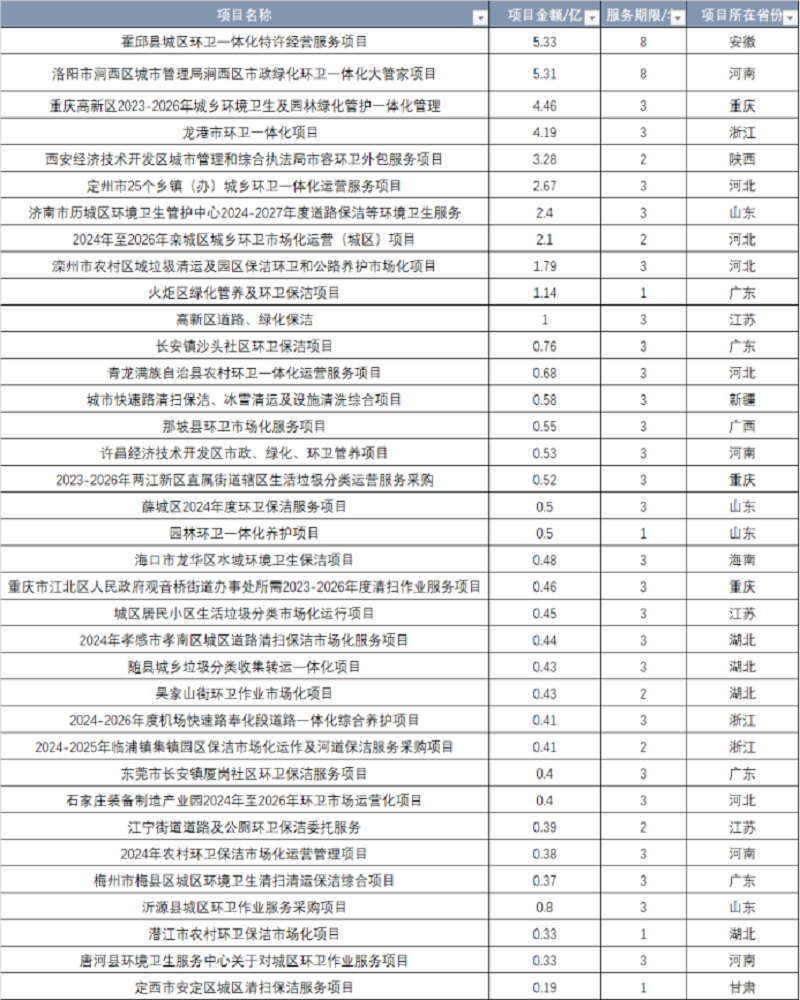 HI 2024！几百亿的环保项目大礼包来啦！