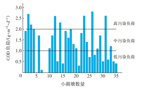 深圳市宝安区小湖塘库水体生态治理工程分析