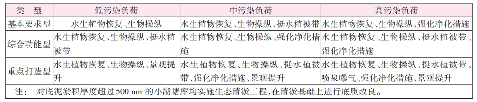 深圳市宝安区小湖塘库水体生态治理工程分析