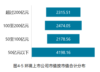 《2023中国环境企业50强发展报告》——资本情况分析