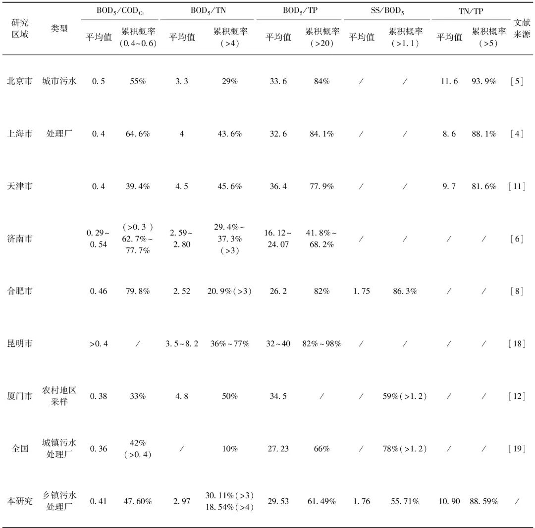 成都市乡镇污水处理厂进水水质特征分析