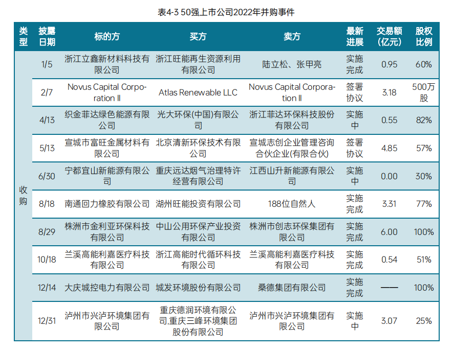 《2023中国环境企业50强发展报告》——资本情况分析